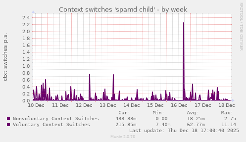 Context switches 'spamd child'