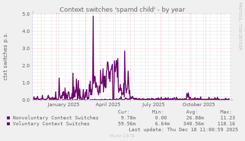 Context switches 'spamd child'