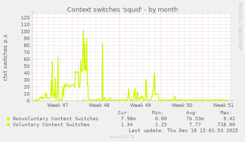 Context switches 'squid'