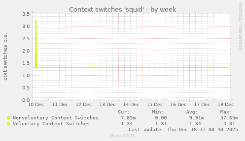 Context switches 'squid'