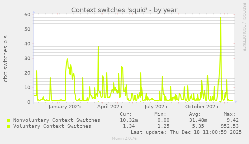 Context switches 'squid'