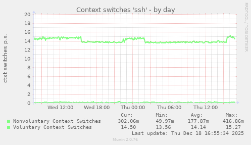 Context switches 'ssh'
