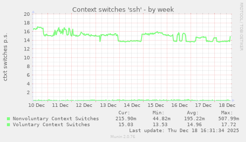 Context switches 'ssh'