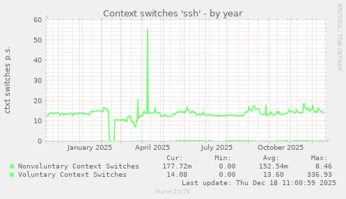Context switches 'ssh'