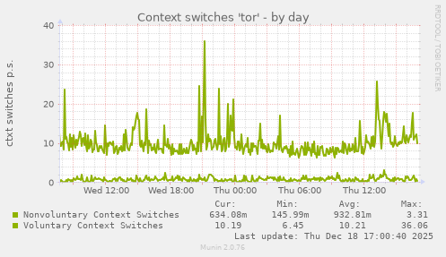 Context switches 'tor'