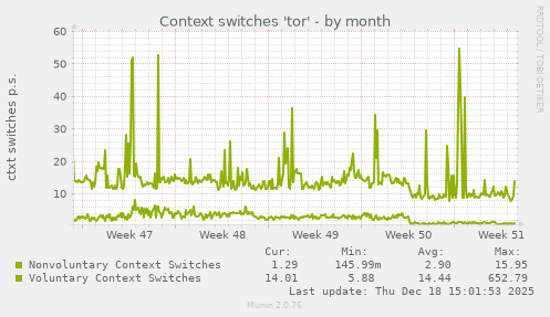 Context switches 'tor'