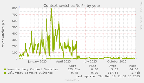 Context switches 'tor'