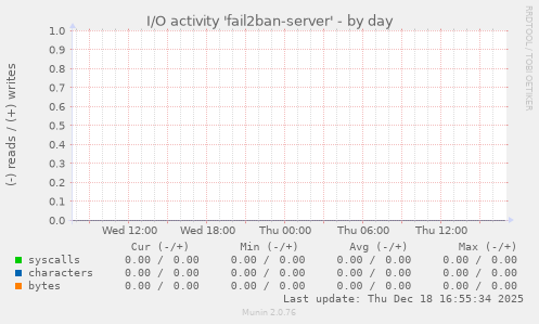 I/O activity 'fail2ban-server'