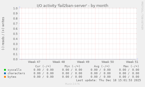 I/O activity 'fail2ban-server'