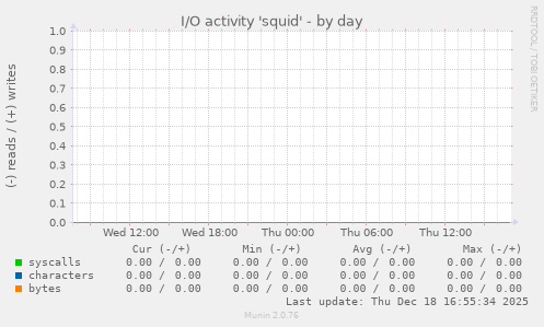 I/O activity 'squid'