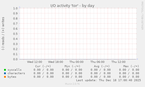 I/O activity 'tor'