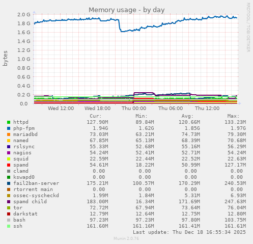 Memory usage