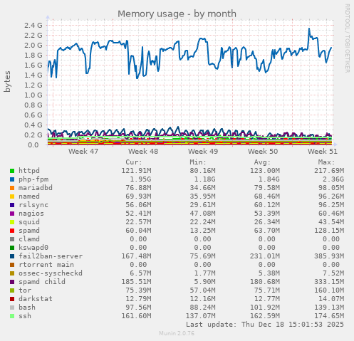 Memory usage