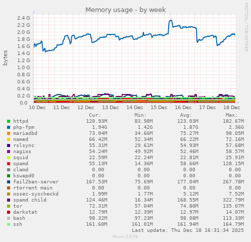Memory usage