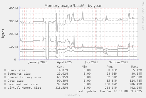 Memory usage 'bash'