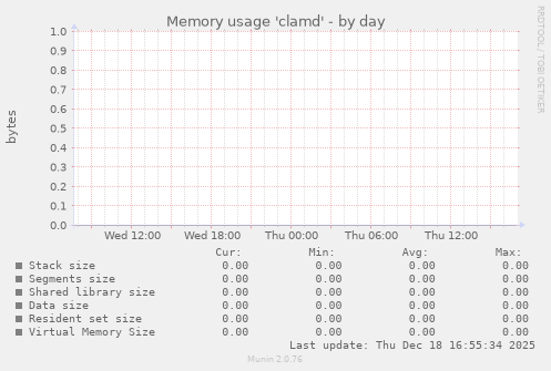 Memory usage 'clamd'