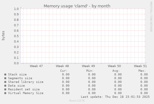 Memory usage 'clamd'
