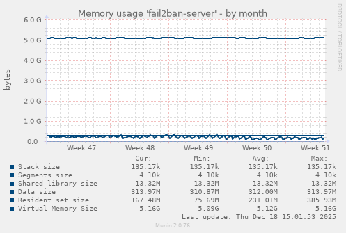 Memory usage 'fail2ban-server'