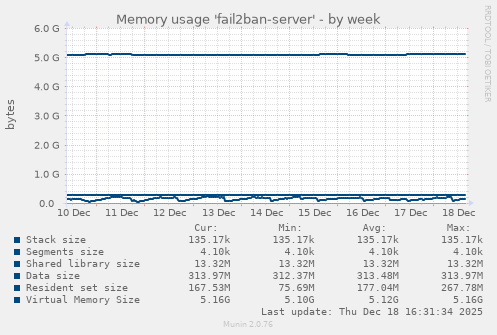Memory usage 'fail2ban-server'