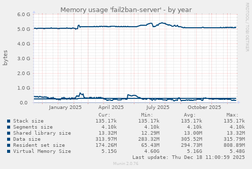 Memory usage 'fail2ban-server'