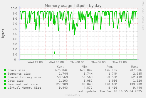 Memory usage 'httpd'
