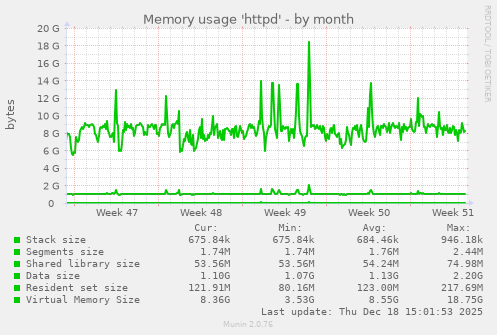 Memory usage 'httpd'
