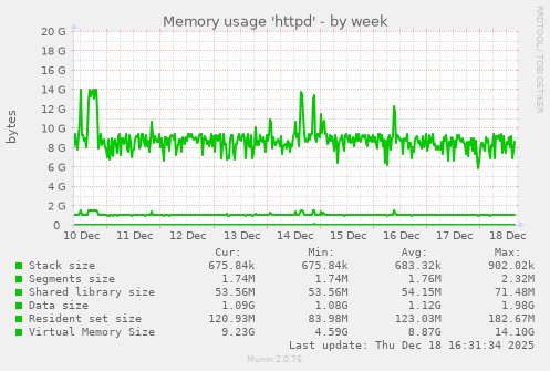 Memory usage 'httpd'