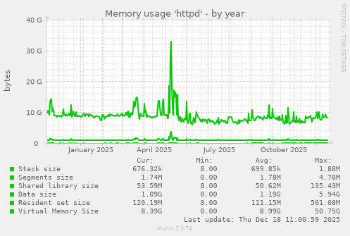 Memory usage 'httpd'