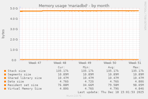 Memory usage 'mariadbd'