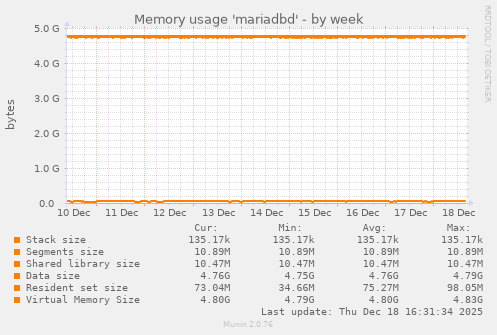 Memory usage 'mariadbd'