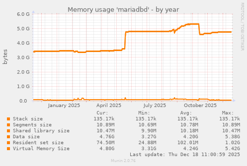 Memory usage 'mariadbd'