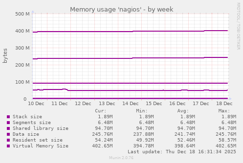 Memory usage 'nagios'
