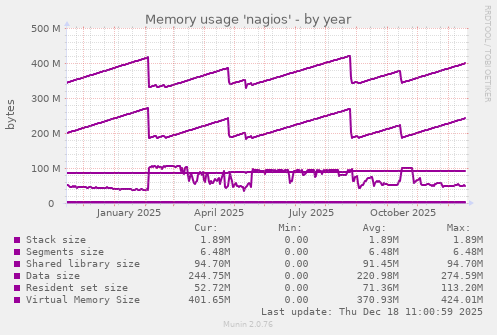 Memory usage 'nagios'