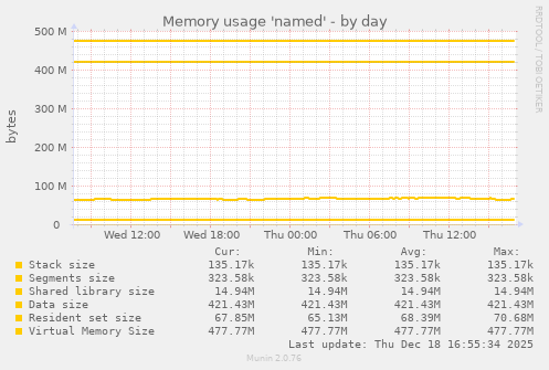 Memory usage 'named'