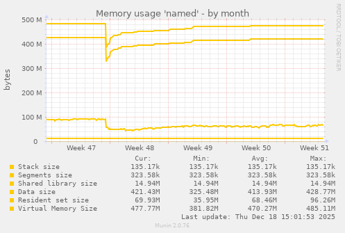 Memory usage 'named'