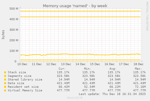 Memory usage 'named'