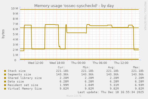 Memory usage 'ossec-syscheckd'