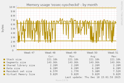 Memory usage 'ossec-syscheckd'