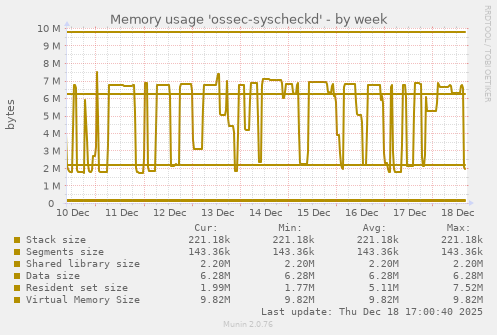Memory usage 'ossec-syscheckd'