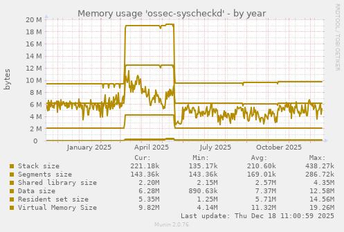 Memory usage 'ossec-syscheckd'