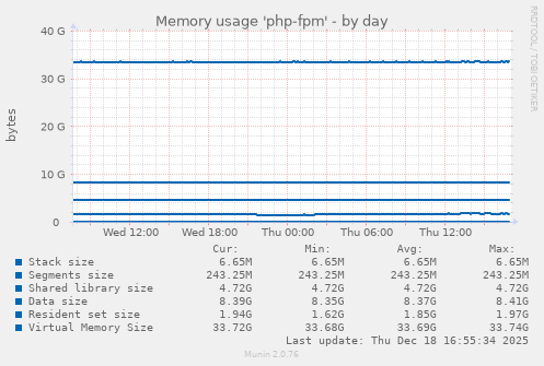 Memory usage 'php-fpm'