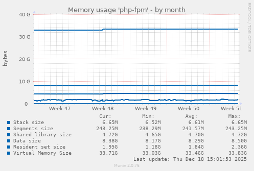 Memory usage 'php-fpm'