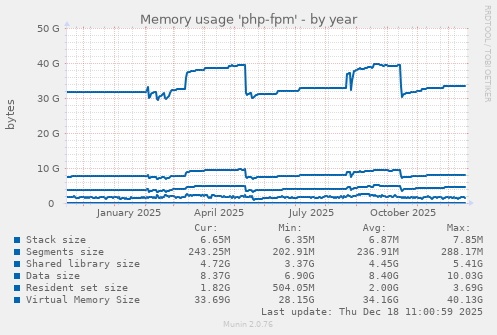 Memory usage 'php-fpm'