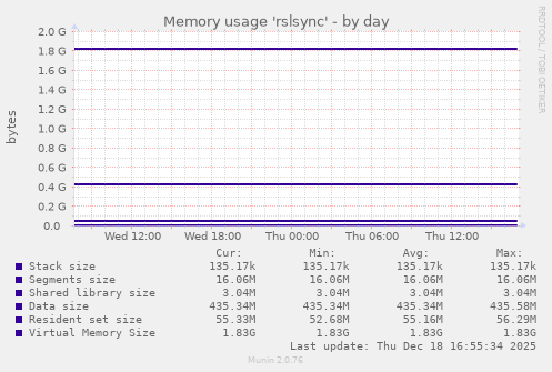 Memory usage 'rslsync'