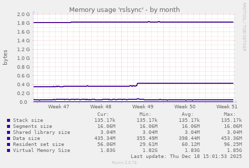 Memory usage 'rslsync'