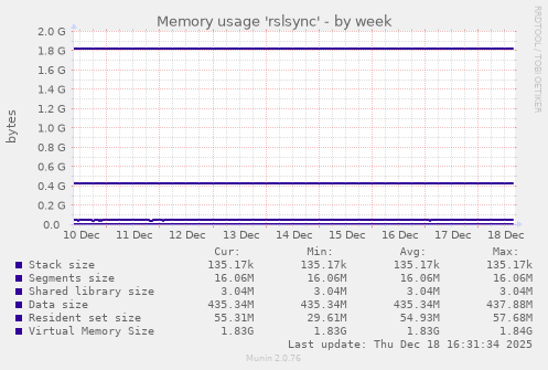 Memory usage 'rslsync'