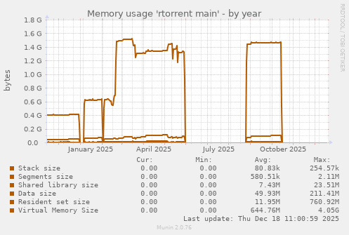 Memory usage 'rtorrent main'