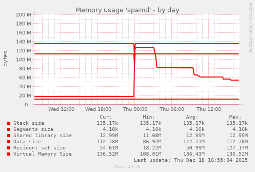 Memory usage 'spamd'