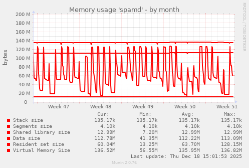 Memory usage 'spamd'