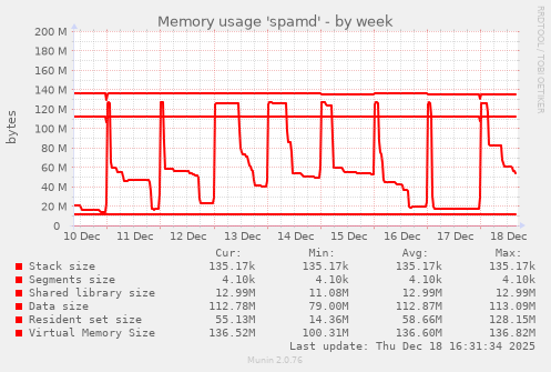 Memory usage 'spamd'